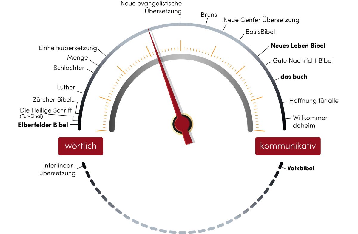 Eine Übersicht über die verschiedenen Übersetzungen zwischen wörtlich und kommunikativ