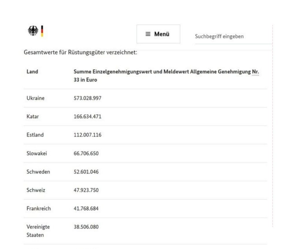 Keine Waffenlieferungen für Israel - aber für Katar: Pressemeldung Ausschnitt, Tabelle, links das Land und rechts die Zahlen.
